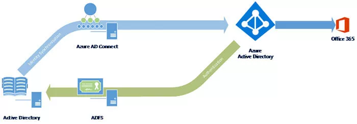 Simplified diagram of ADFS authentication