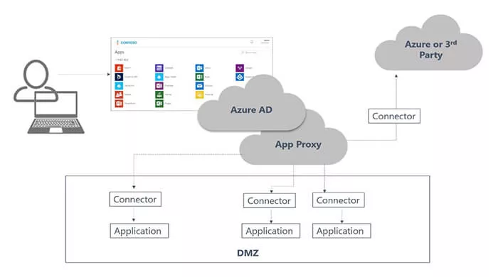 Detailed diagram of azure app proxy connection