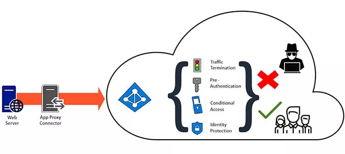 Diagram of app proxy connection