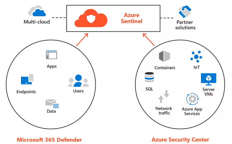 Diagram of azure sentinel, 365 defender and Azure security center