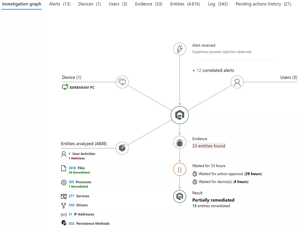 Microsoft Threat Protection investigation graph showing evidence, affected entities, devices and users during a security incident.