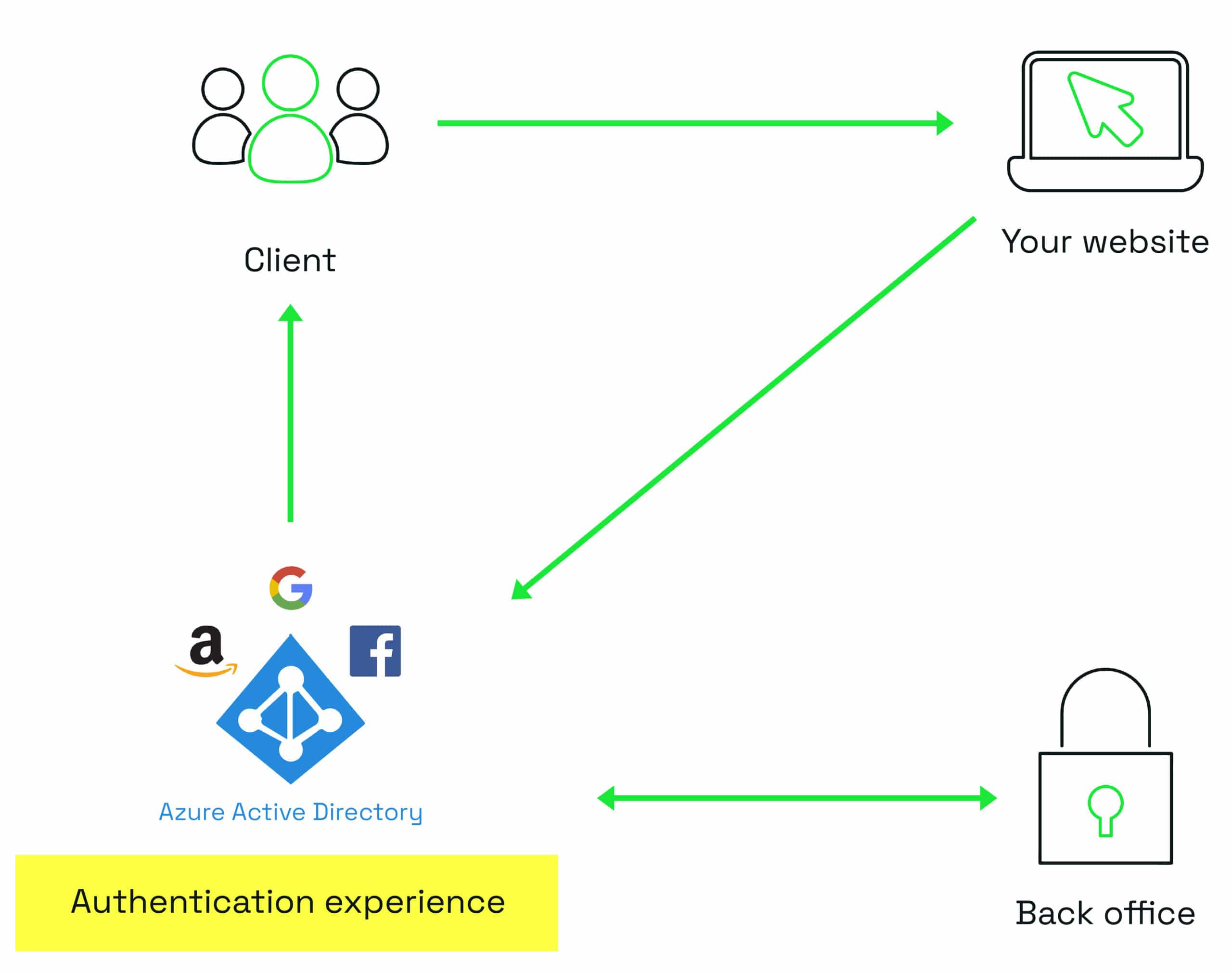 B2B vs B2C authentication diagram