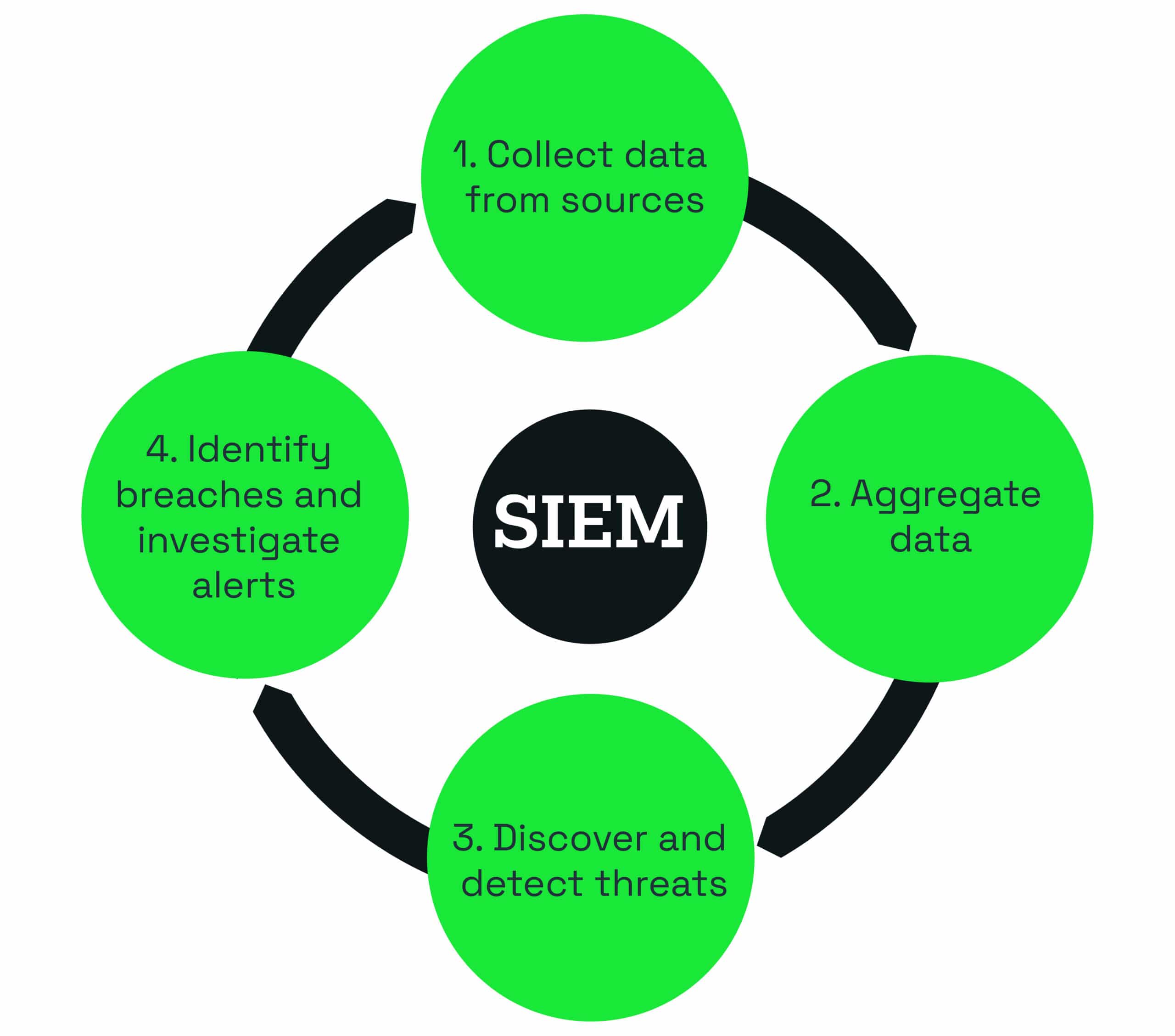 SIEM process flow wheel