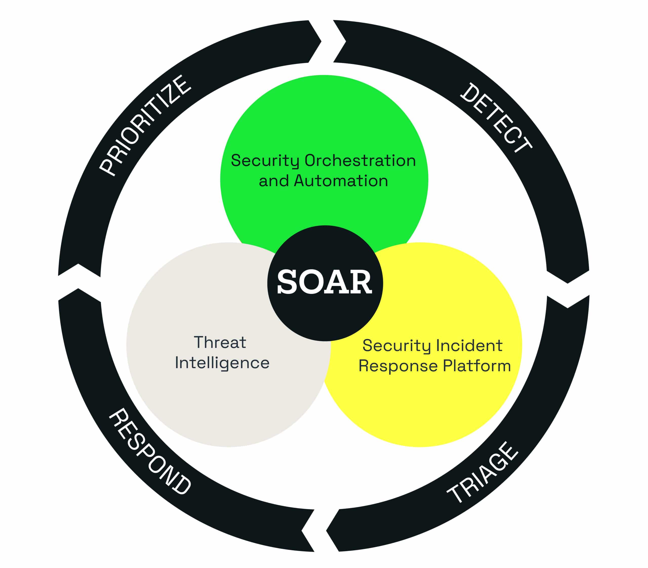 SOAR security triage process flow wheel