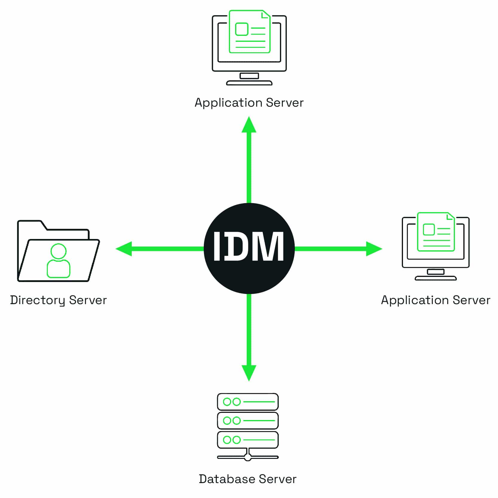 Identity management hub and spoke systems connection diagram