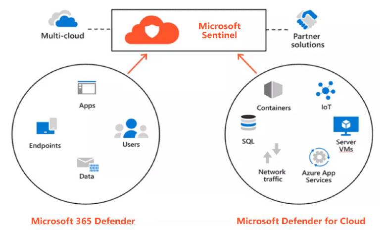 Diagram of Microsoft sentinel, 365 defender and Defender for Cloud