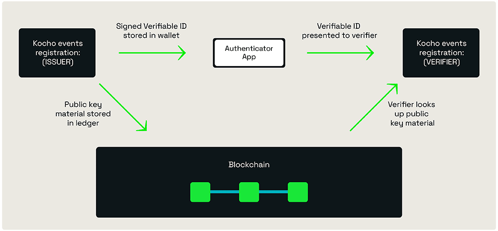 Diagram showing the authentication flow from issuer to verifier via blockchain and the authenticator app.