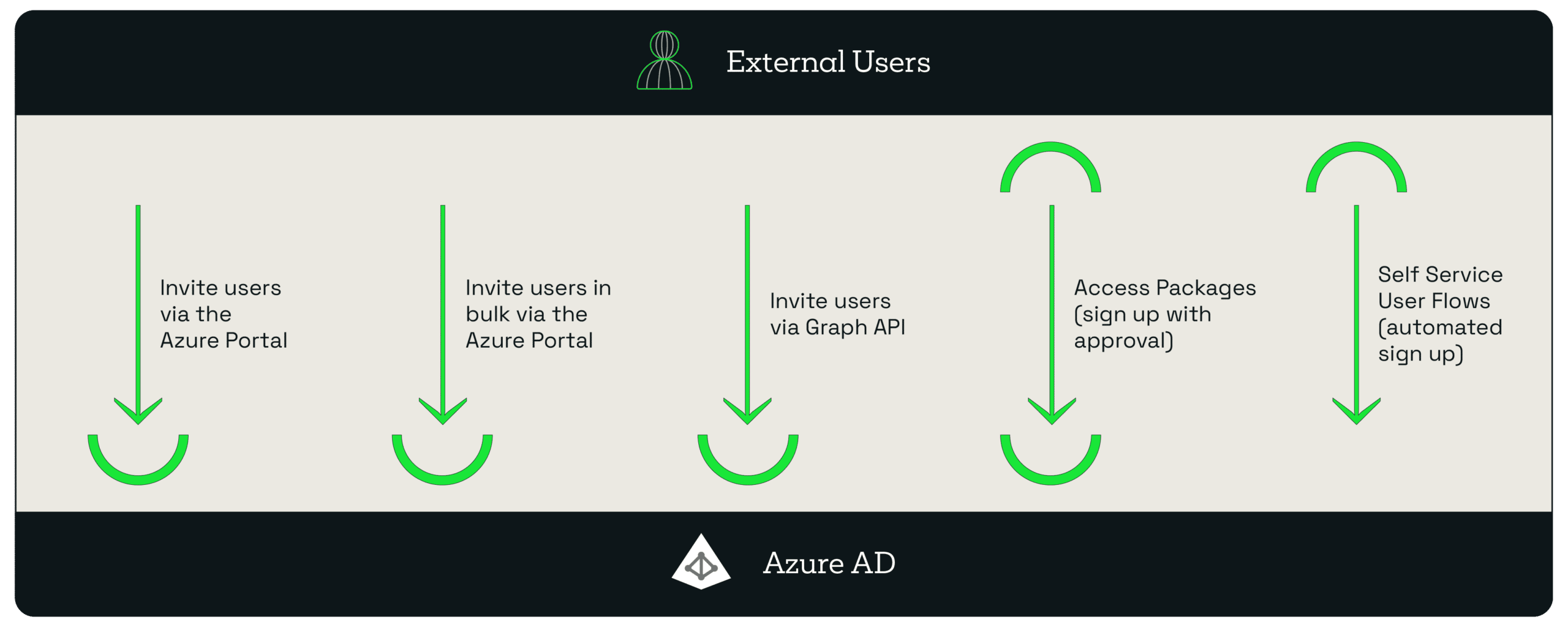 One-time passcode authentication for B2B guest users - Microsoft Entra  External ID