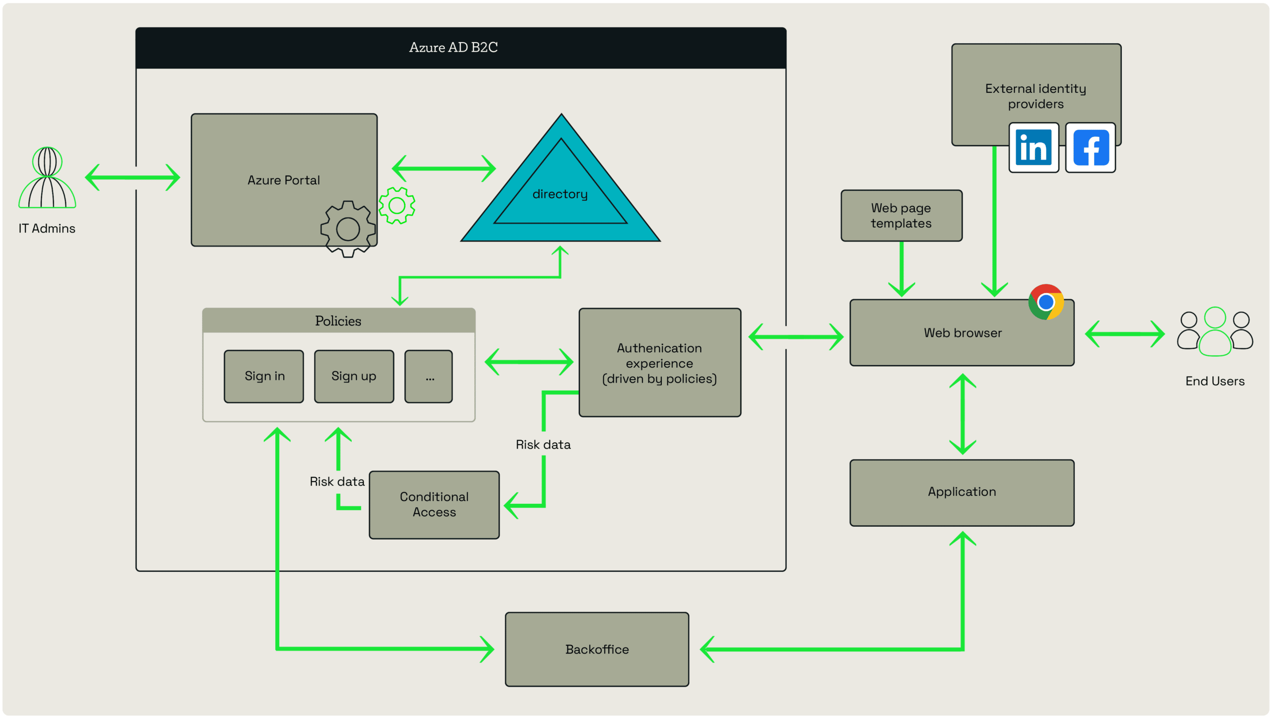 Azure AD B2C Authentication flow diagram
