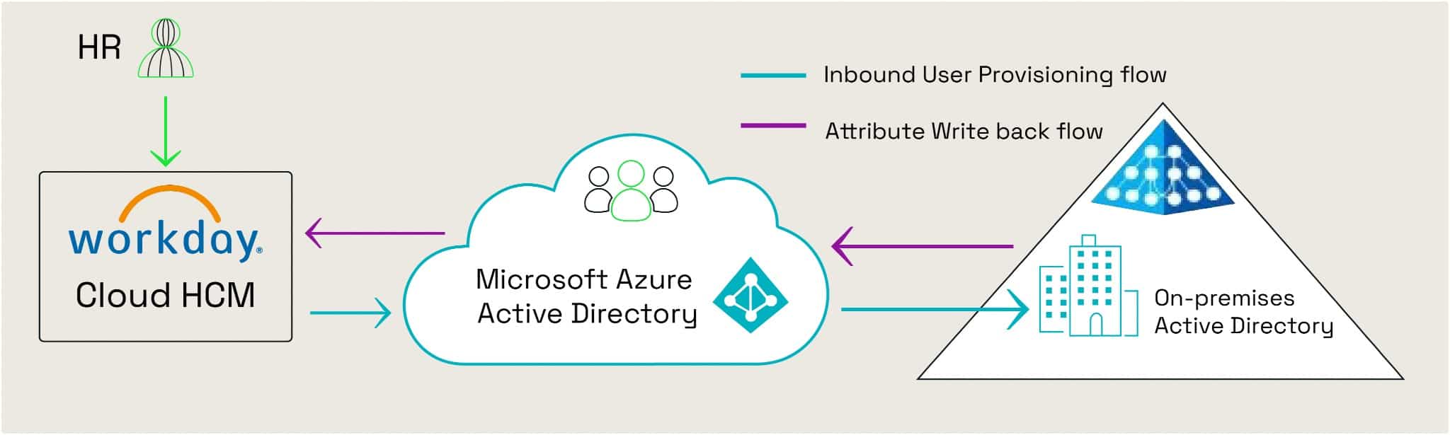 HCM Workday to Azure AD to on-premises flowchart