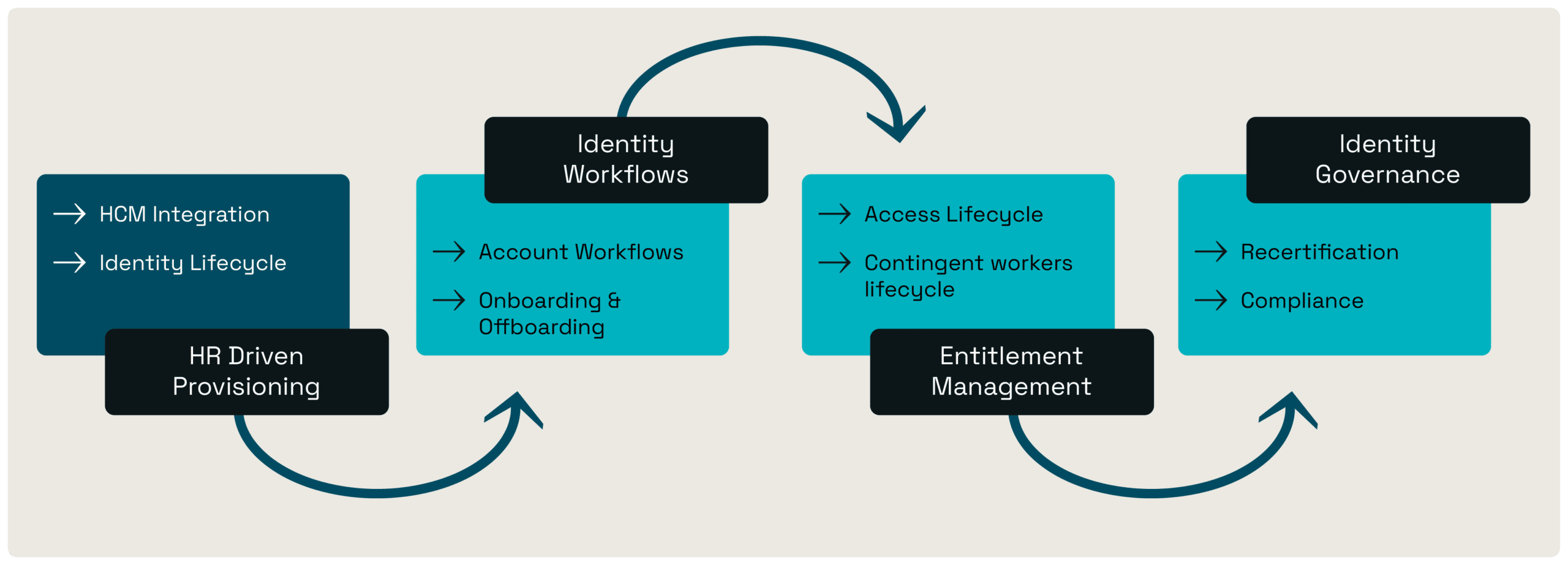 hcm provisioning blog automation access flowchart