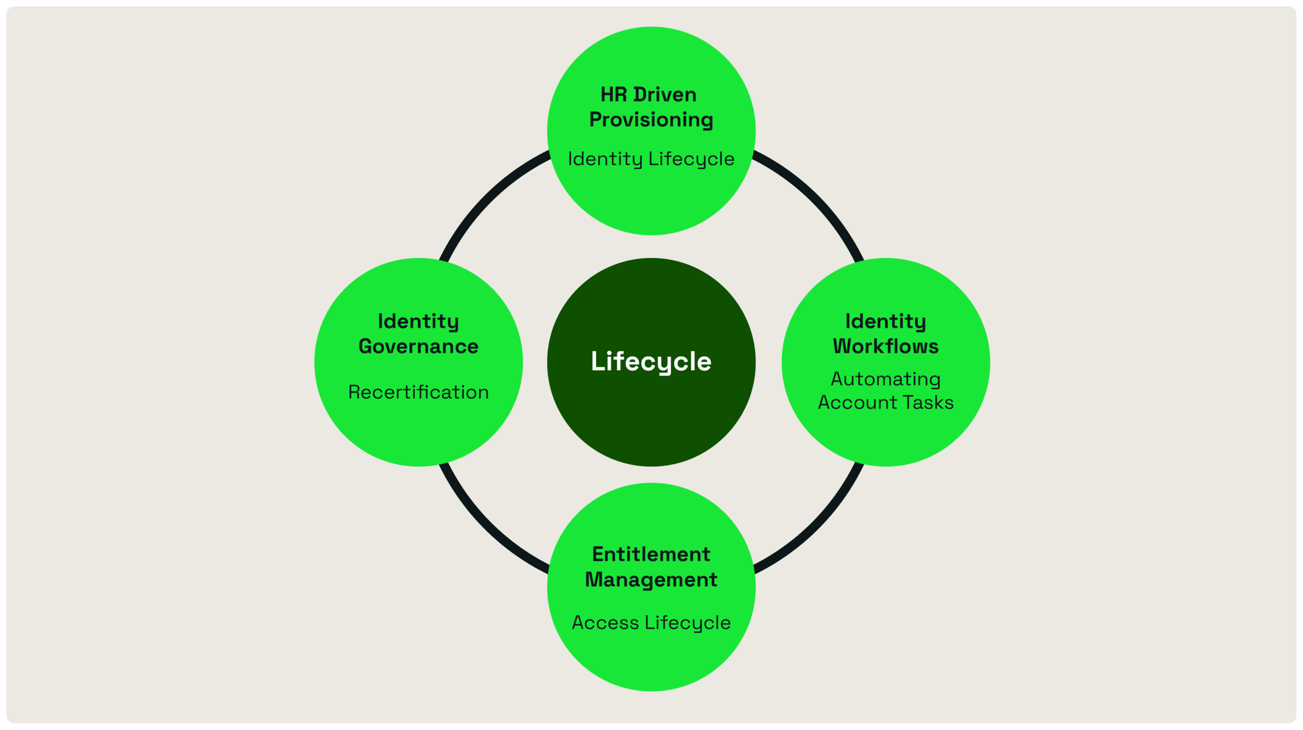 hcm provisioning end-to-end lifecycle flowchart