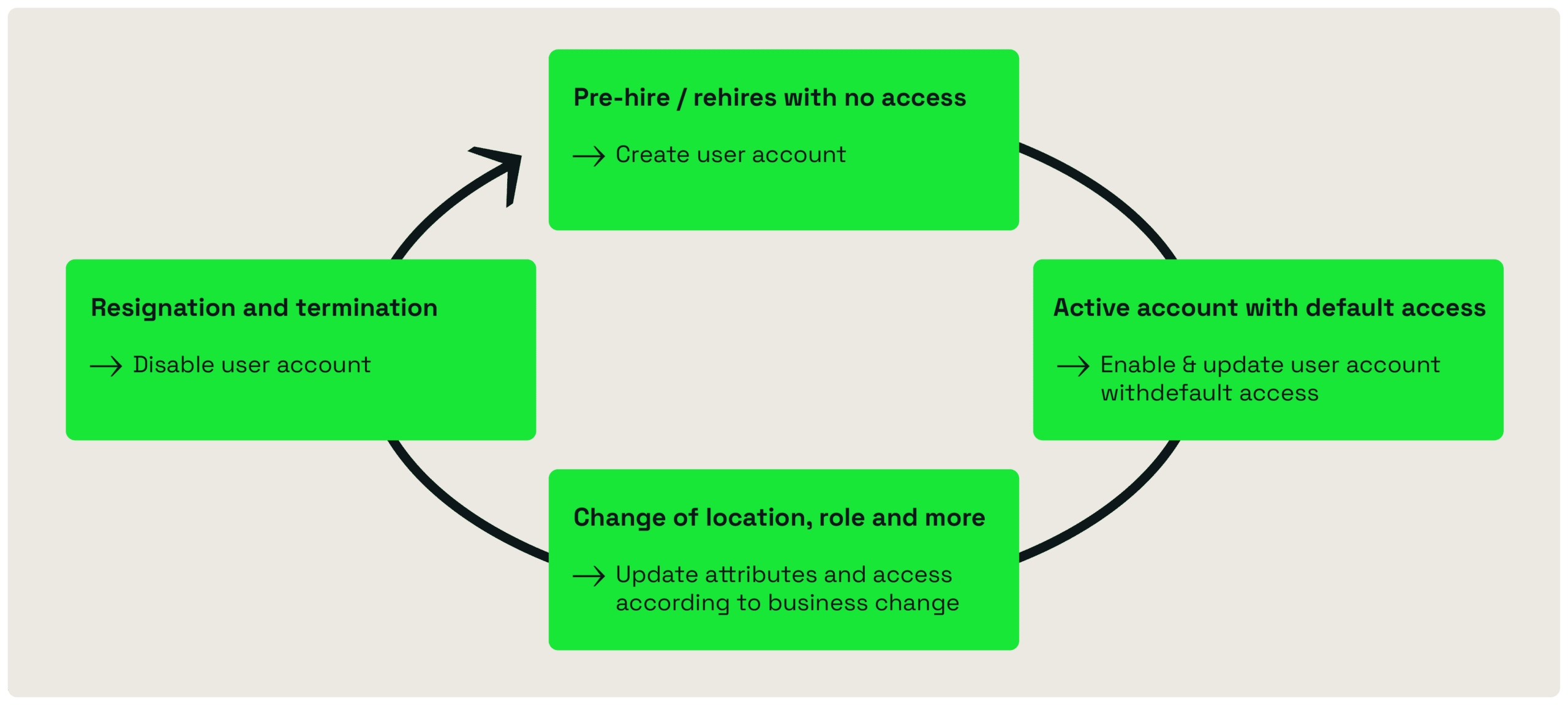 hcm provisioning user lifecycle flowchart