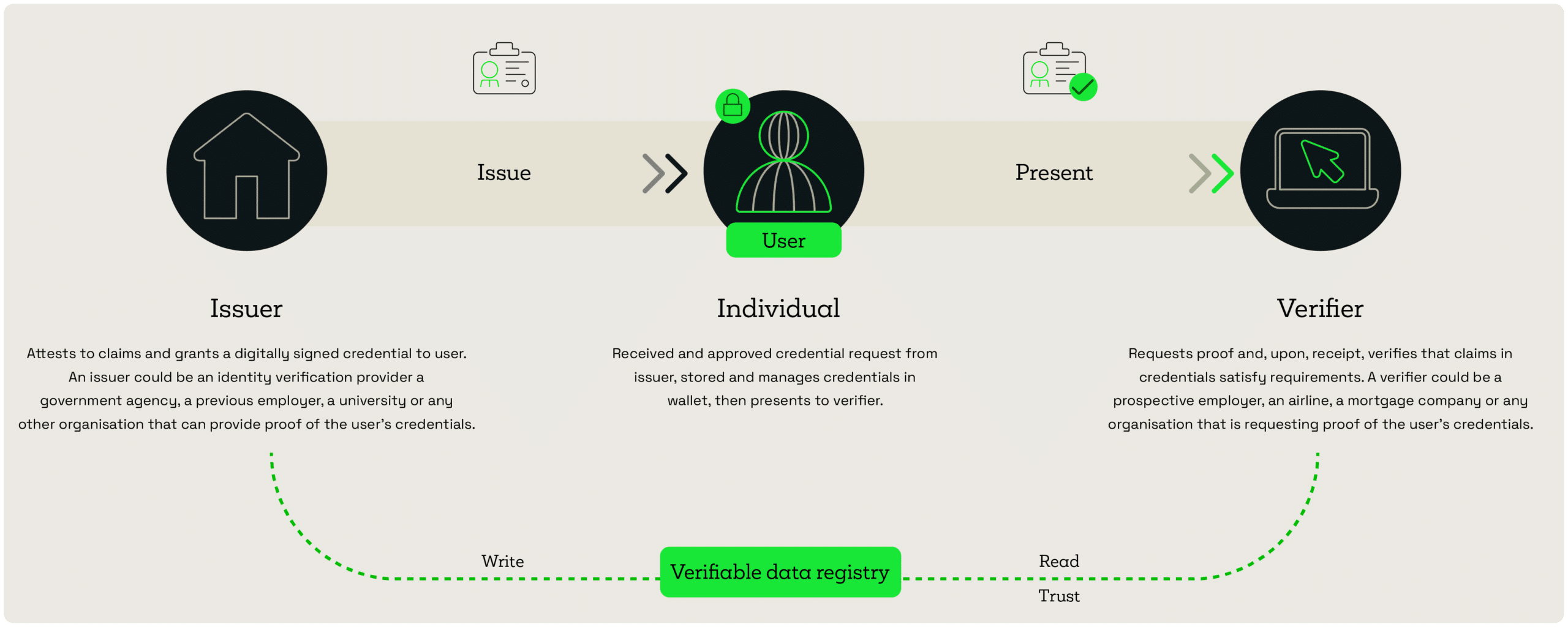 Verified ID Identity Verification Flowchart