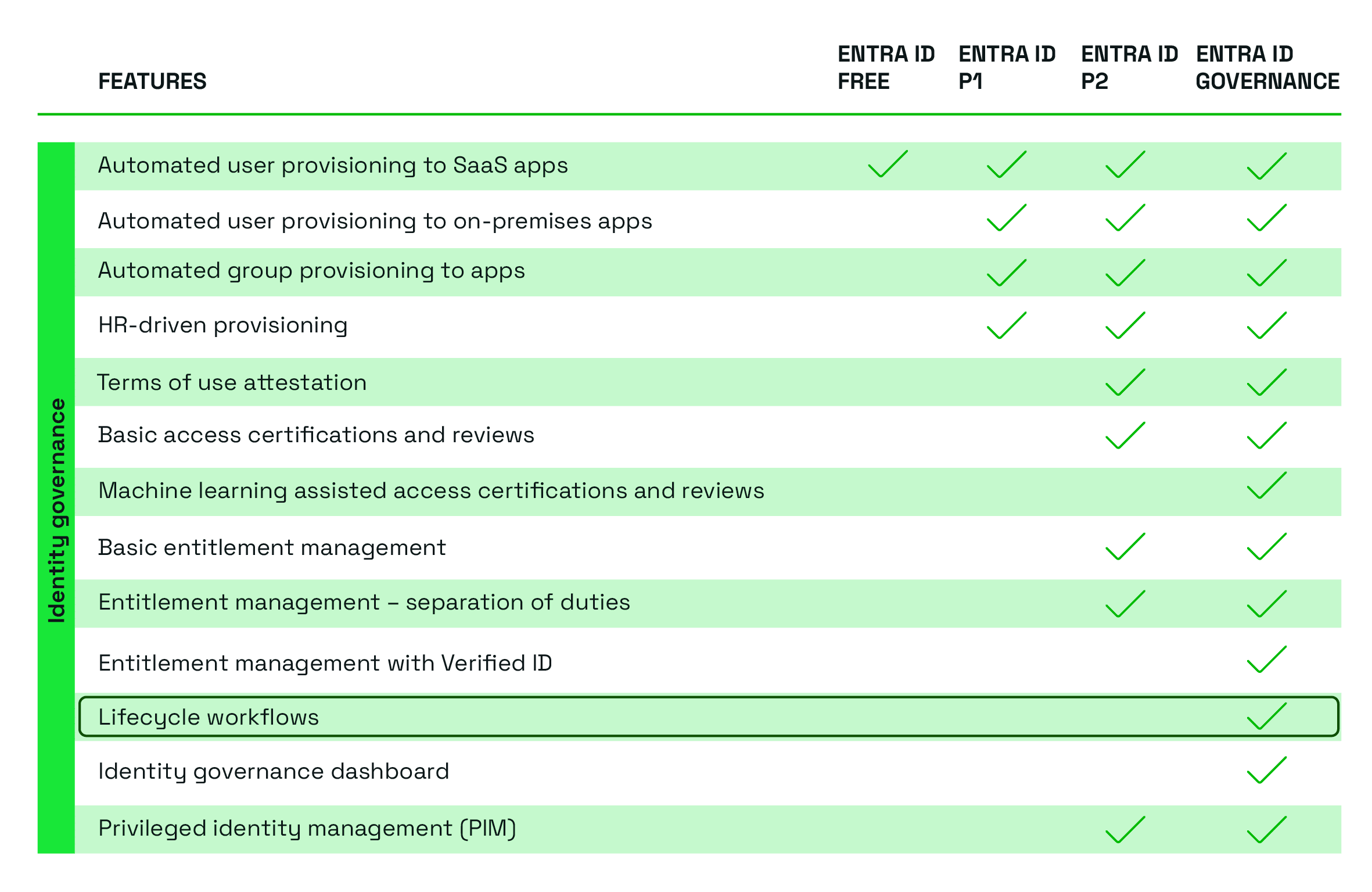 Comparison chart of features and licencing in Entra ID Governance