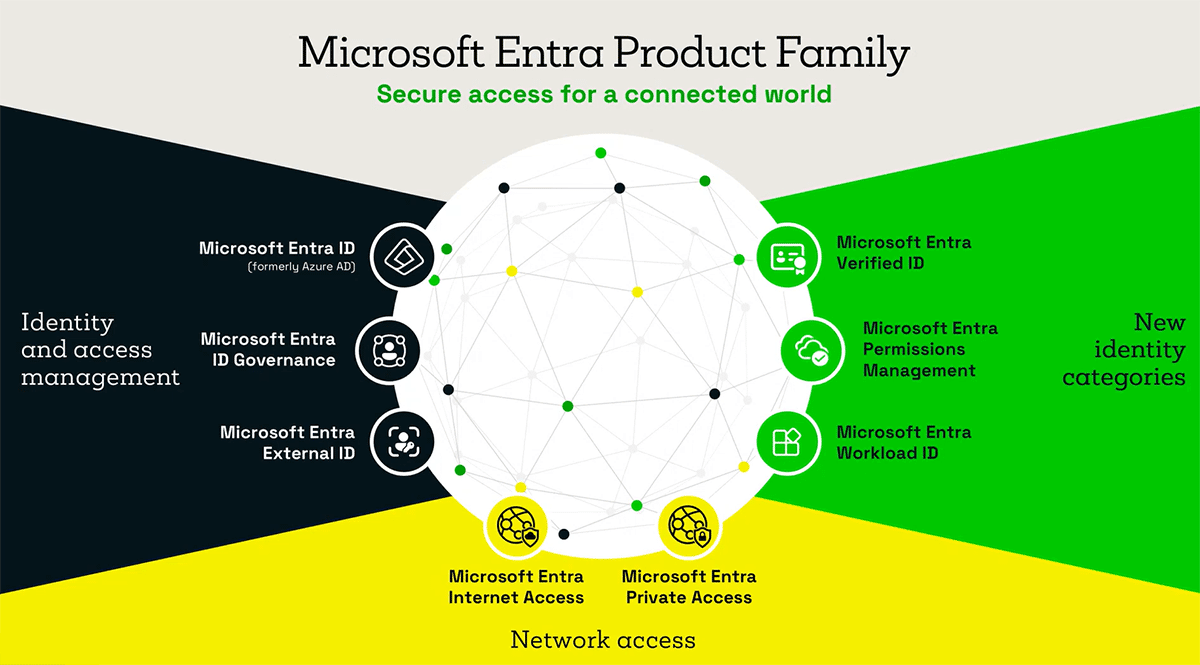 Microsoft Entra Product family diagram